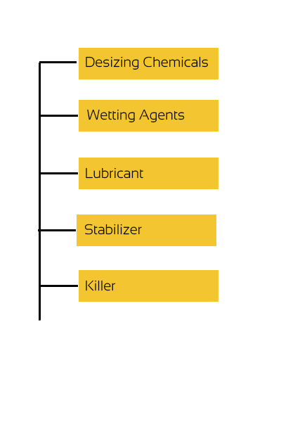 Pretreatment chemicals